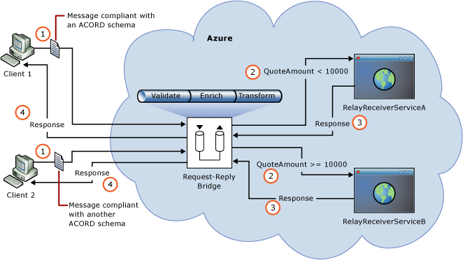 Using bridges with relay services