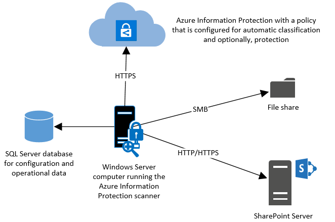 Azure Information Protection scanner architecture overview