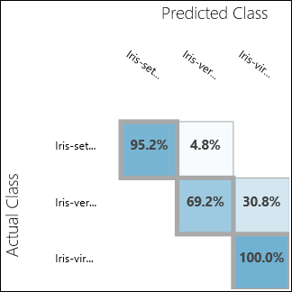 Multiclass Classification Evaluation Results