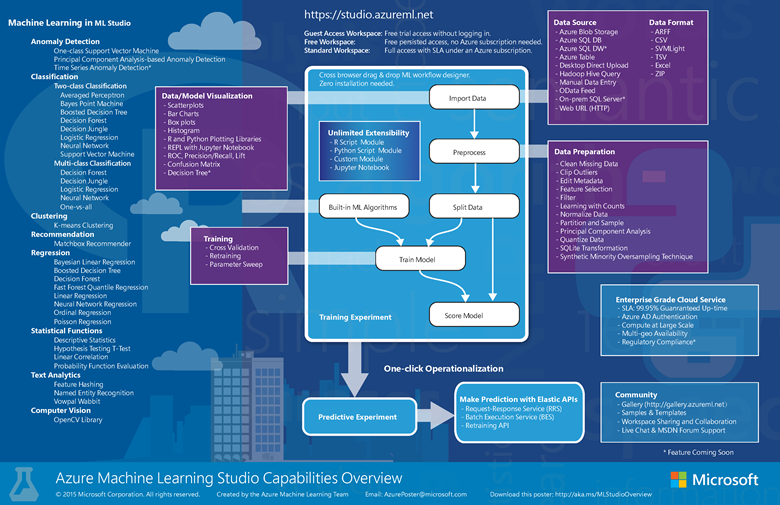Microsoft Machine Learning Studio (classic) Capabilities Overview