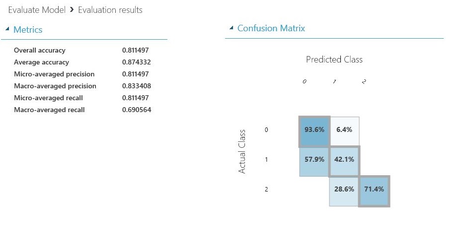 Metrics table and Confusion Matrix for multiclass classification models