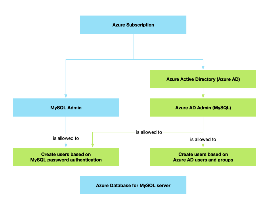 admin structure