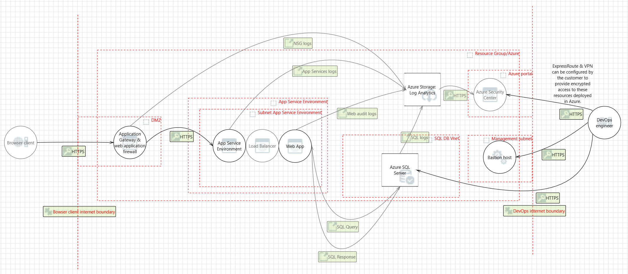 PaaS Web Application for FFIEC threat model