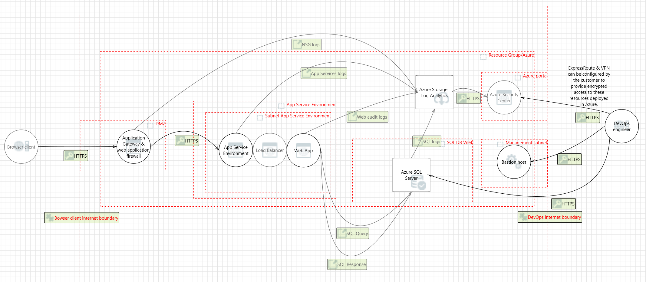 PaaS Web Application for PCI DSS threat model