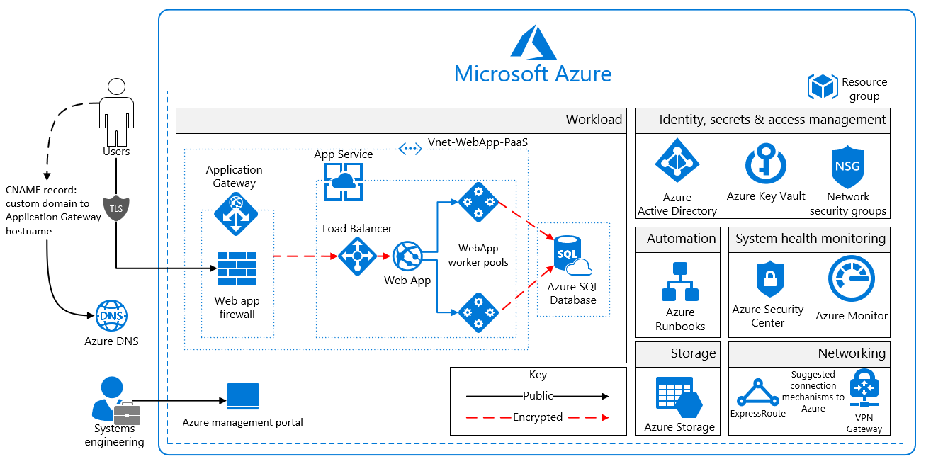 PaaS Web Application for UK NHS reference architecture diagram