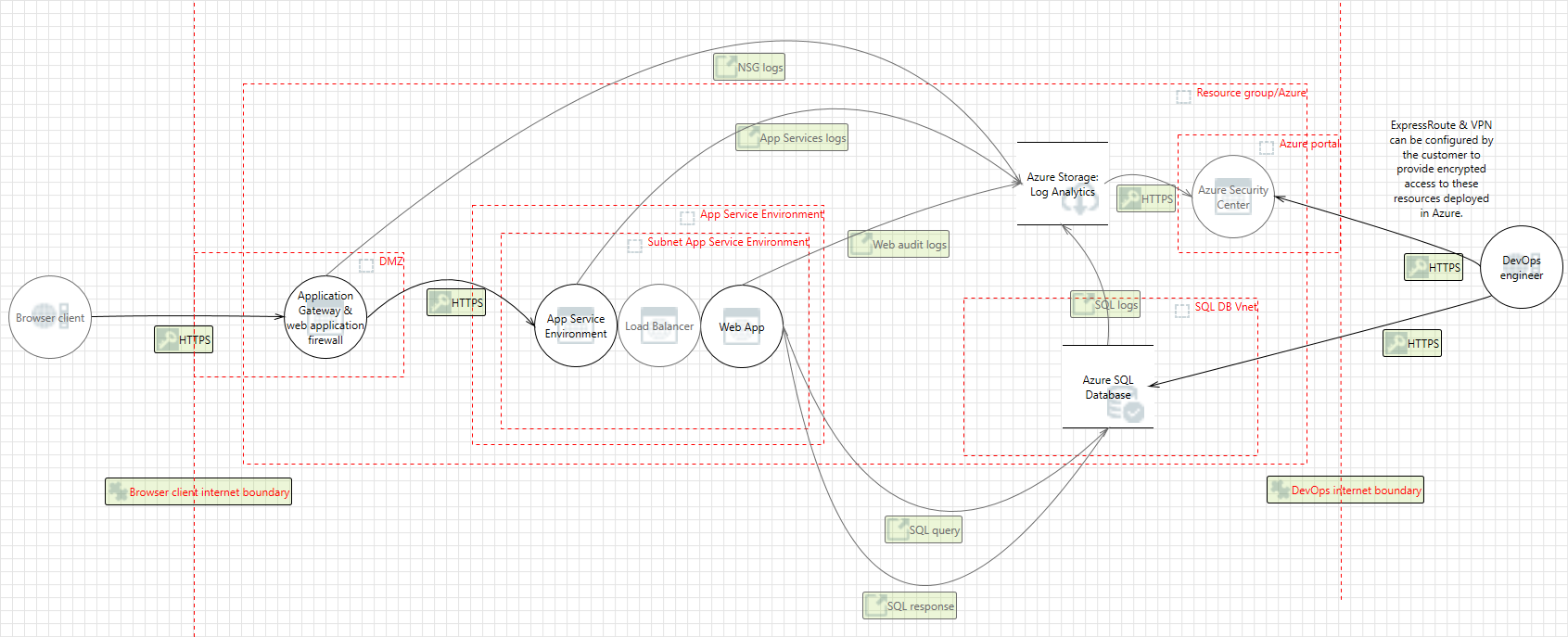 PaaS Web Application for UK NHS threat model