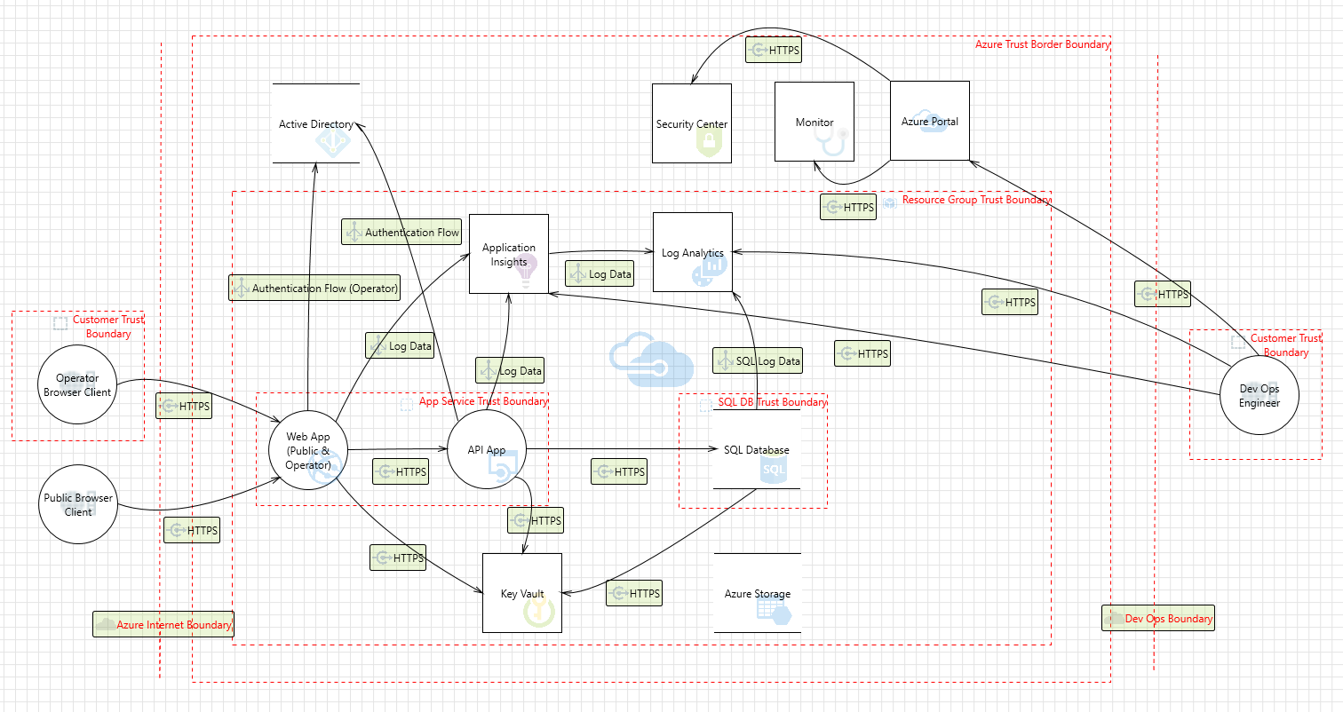 PaaS Web Application Hosting for UK OFFICIAL Workloads threat model