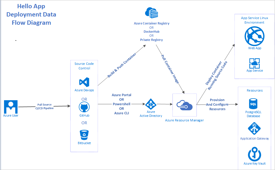 Deployment data flow diagram