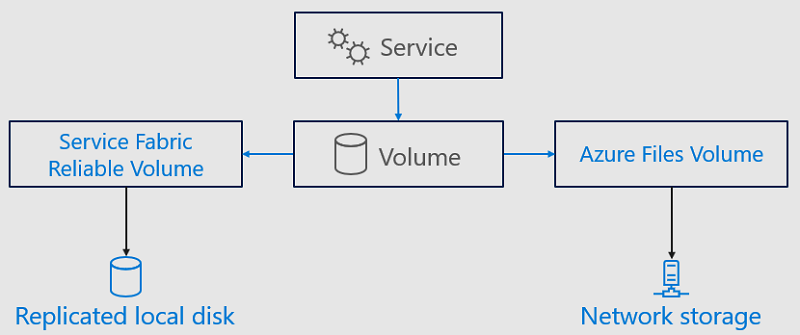 Diagram shows a Service flowing to a disk volume, which flows to both Service Fabric Reliable Volume, then to a replicated local disk, and to Azure Files Volume, then to network storage.