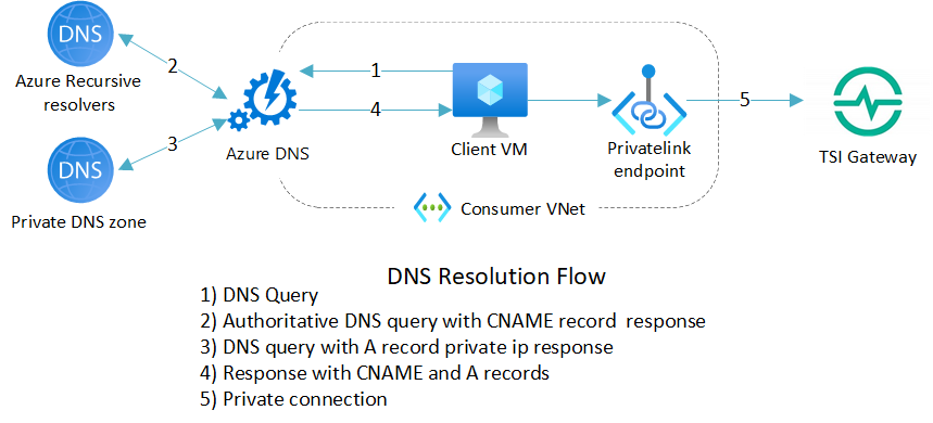 Time Series Private Links DNS