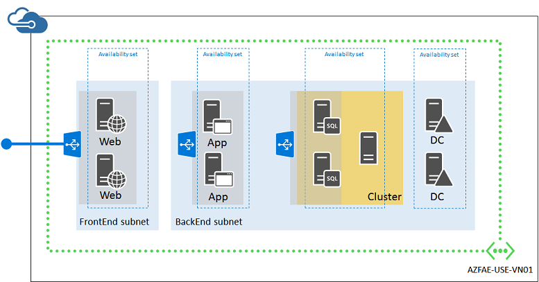 Final application infrastructure deployed in Azure