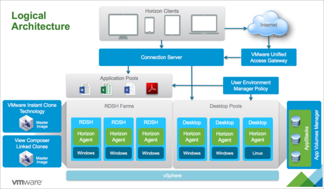 Horizon deployment