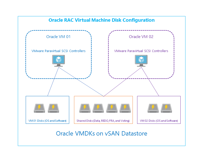 Oracle RAC virtual machine disks overview