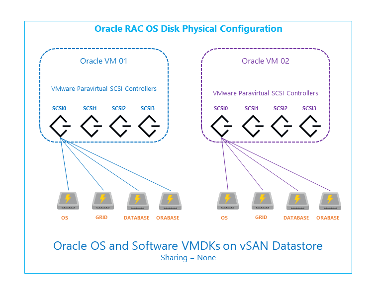 Diagram that shows the Oracle RAC OS disk physical configuration.