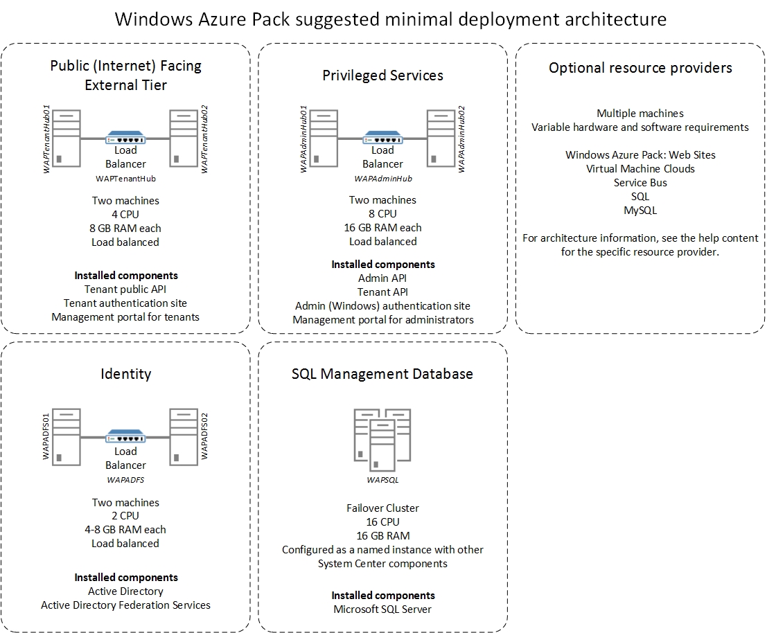 Windows Azure Pack distirbuted deployment