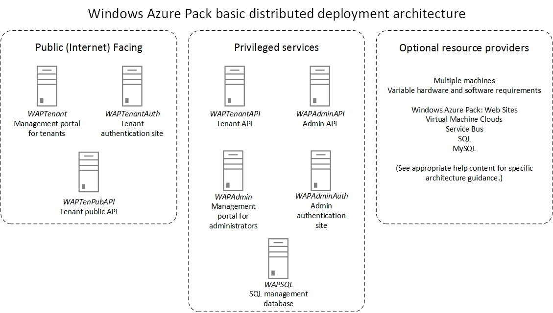 Basic distributed architecture