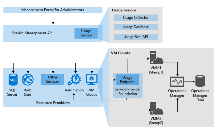 Architecture for VM Clouds with Automation