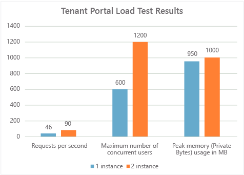 Tenant Portal Load Test Results
