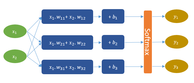 The network with softmax layer for 3-class problem with two input features