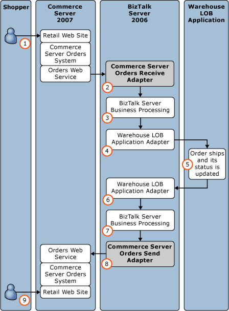 Example Orders Adapter Scenario