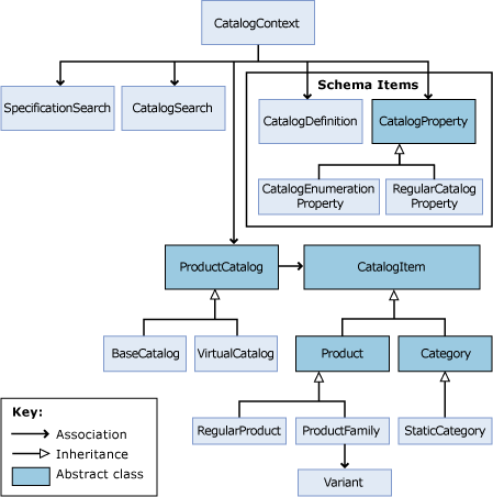Catalog System objects architecture diagram