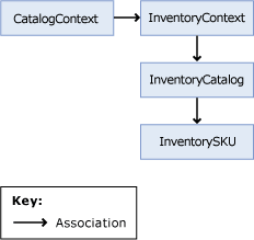 Object Model for Inventory System