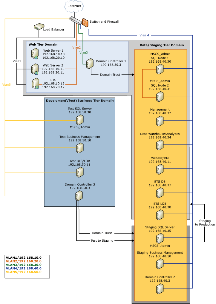 Enterprise network connectivity diagram