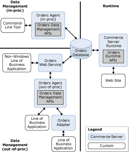 Orders System architecture