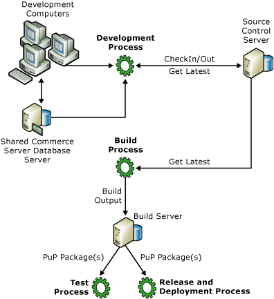 Workflow for shared databases