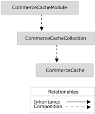  Depicts the object model for the Microsoft.CommerceServer.Runtime.Caching namespace. 