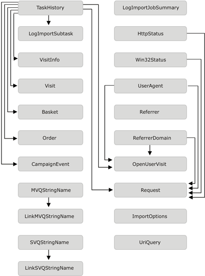  This diagram shows the campaign classes and their relations to each other.
