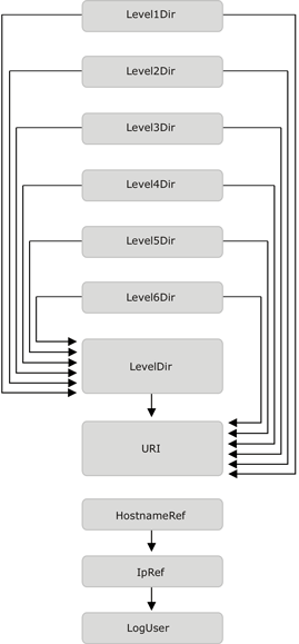  This diagram shows the campaign classes and their relations to each other.