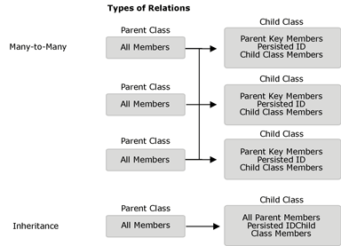 Diagram shows the relation between parent classes and child classes for each type of relation.
