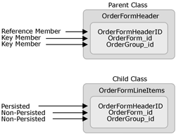 Diagram shows the inheritance process from the OrderFormHeader class to the OrderFormLineItems class. 