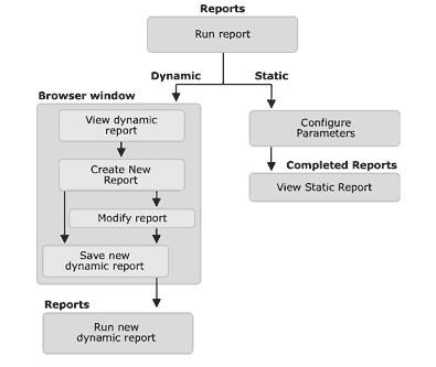  Workflow diagram for reports management