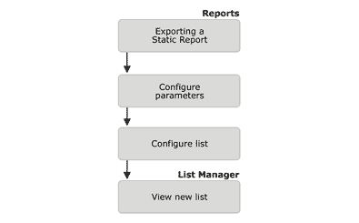 Export static report as list workflow 