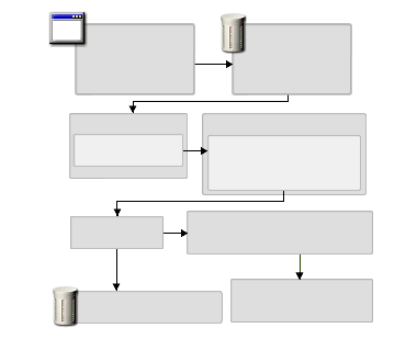 A figure showing how Commerce Server processes an order and sends it to BizTalk Server