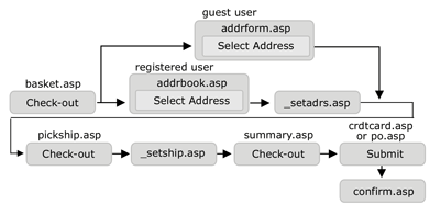 This figure illustrates the workflow of the ASP pages involved in the checkout feature. 