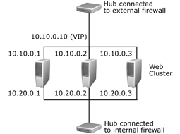  Sample Web cluster network configuration 