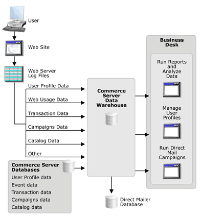  A figure that shows how data is imported into the Data Warehouse. 