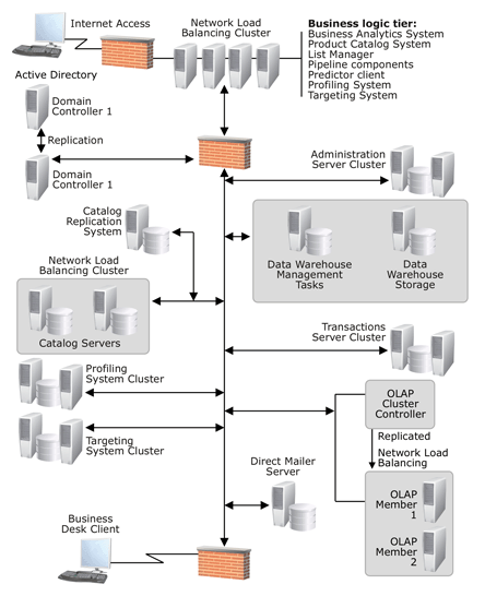 Large site configuration 