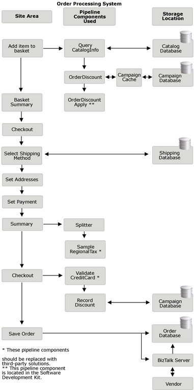 A figure showing the components of the Order Processing Pipeline