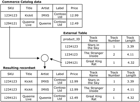 Figure showing the use of join keys to retrieve data from an external table