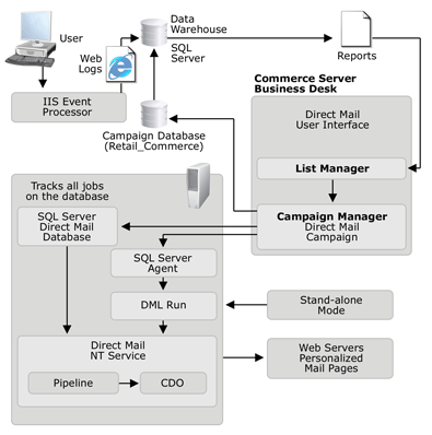 A figure about processing direct mail