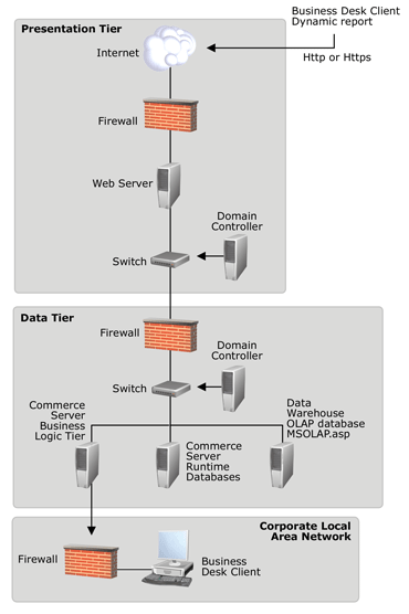 A figure that shows how you can configure your site so Business Desk users can run reports across firewalls.