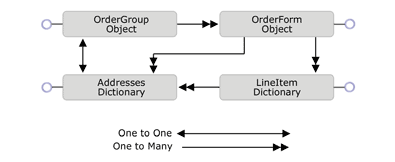 A figure showing the relationship of the OrderGroup object and the OrderForm object.