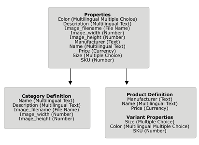 A figure that shows how product and category definitions are based on property definitions. 