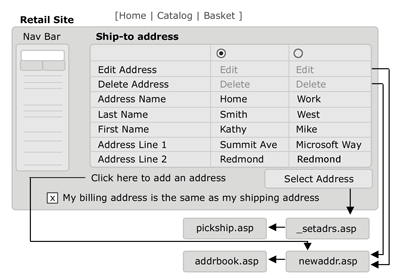 This figure illustrates the workflow for the addressbook.asp page. 