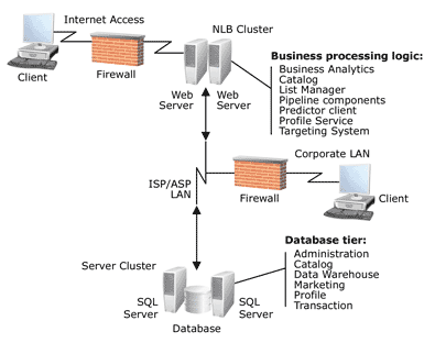 A small-scale deployment of Commerce Server 2002 