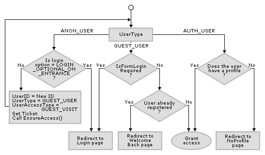  EnsureAccess logic diagram 